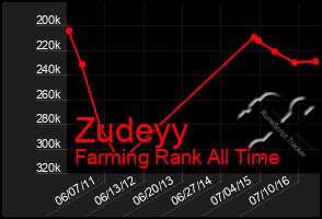 Total Graph of Zudeyy