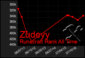 Total Graph of Zudeyy