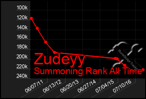 Total Graph of Zudeyy