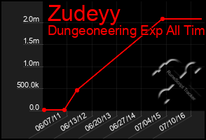 Total Graph of Zudeyy