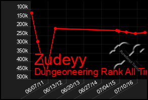 Total Graph of Zudeyy