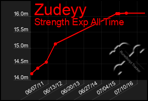 Total Graph of Zudeyy