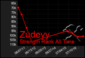 Total Graph of Zudeyy