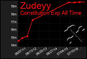 Total Graph of Zudeyy