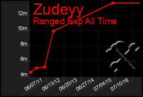 Total Graph of Zudeyy