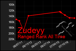 Total Graph of Zudeyy