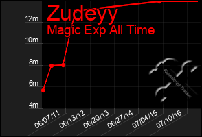 Total Graph of Zudeyy