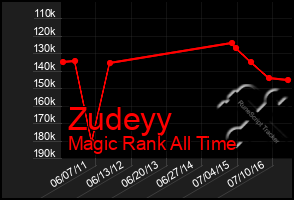 Total Graph of Zudeyy