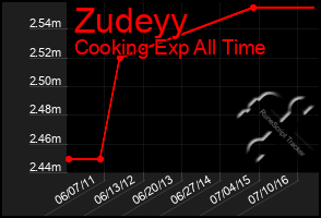 Total Graph of Zudeyy