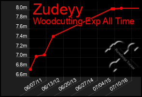 Total Graph of Zudeyy