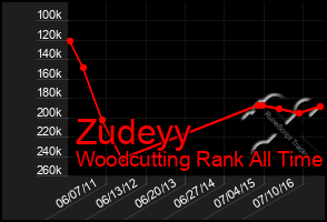 Total Graph of Zudeyy