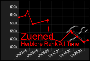 Total Graph of Zuened