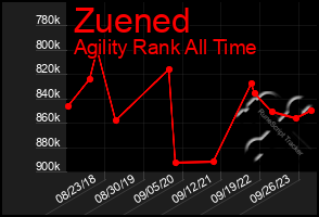 Total Graph of Zuened