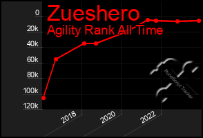 Total Graph of Zueshero