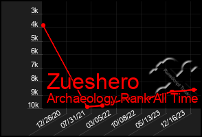 Total Graph of Zueshero