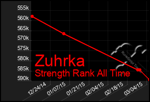 Total Graph of Zuhrka