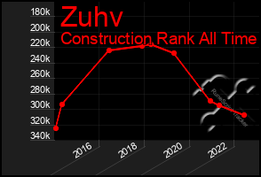 Total Graph of Zuhv