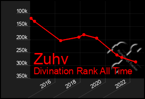 Total Graph of Zuhv