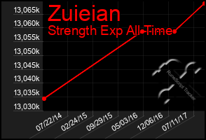 Total Graph of Zuieian