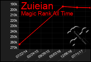 Total Graph of Zuieian