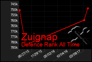 Total Graph of Zuignap