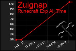 Total Graph of Zuignap