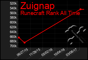 Total Graph of Zuignap