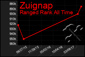 Total Graph of Zuignap