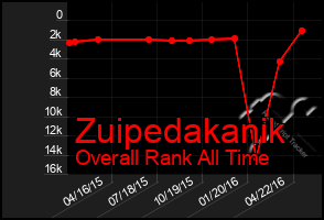 Total Graph of Zuipedakanik