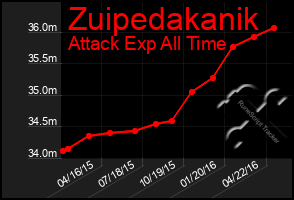 Total Graph of Zuipedakanik