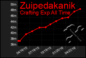 Total Graph of Zuipedakanik