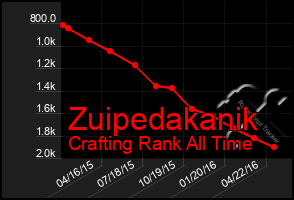 Total Graph of Zuipedakanik