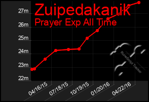 Total Graph of Zuipedakanik