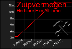 Total Graph of Zuipvermogen