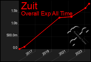 Total Graph of Zuit