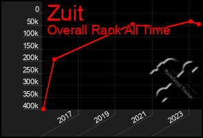 Total Graph of Zuit