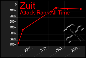 Total Graph of Zuit