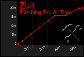 Total Graph of Zuit