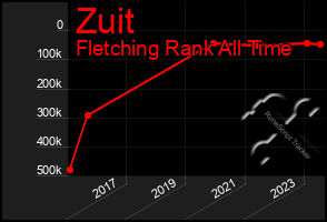 Total Graph of Zuit