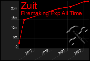 Total Graph of Zuit