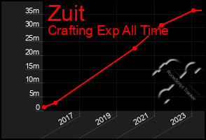 Total Graph of Zuit