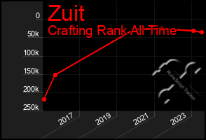 Total Graph of Zuit