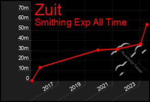 Total Graph of Zuit