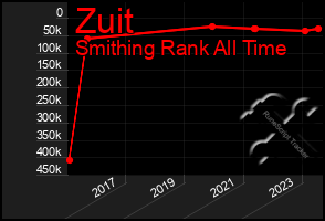 Total Graph of Zuit