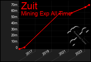 Total Graph of Zuit