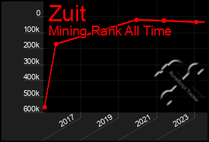 Total Graph of Zuit