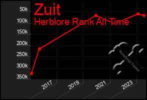 Total Graph of Zuit