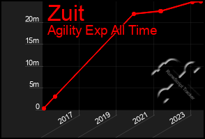 Total Graph of Zuit