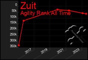 Total Graph of Zuit