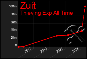 Total Graph of Zuit